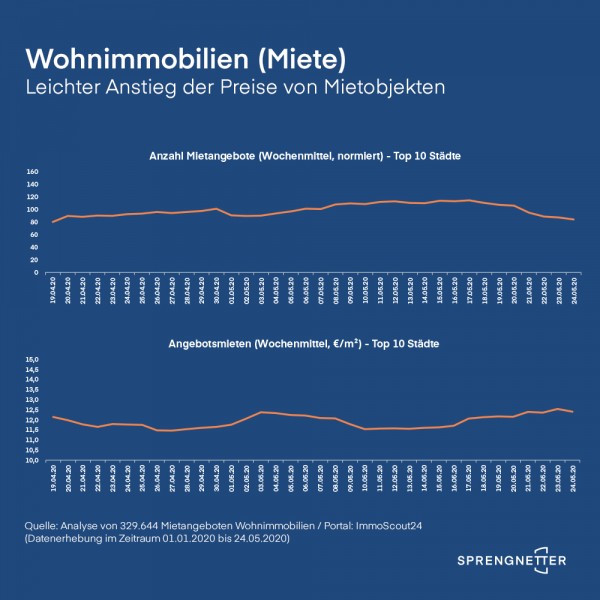 Leichter Anstieg der Preise von Mietobjekten und Wohnimmobilien