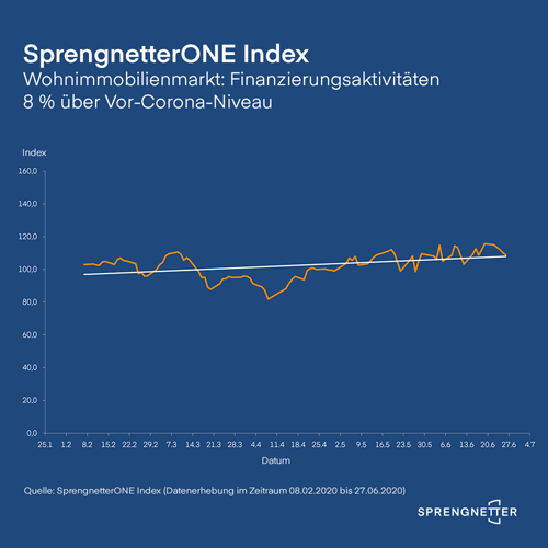 Wohnimmobilienmarkt: Finanzierungsaktivitäten 8 % über Vor-Corona-Niveau