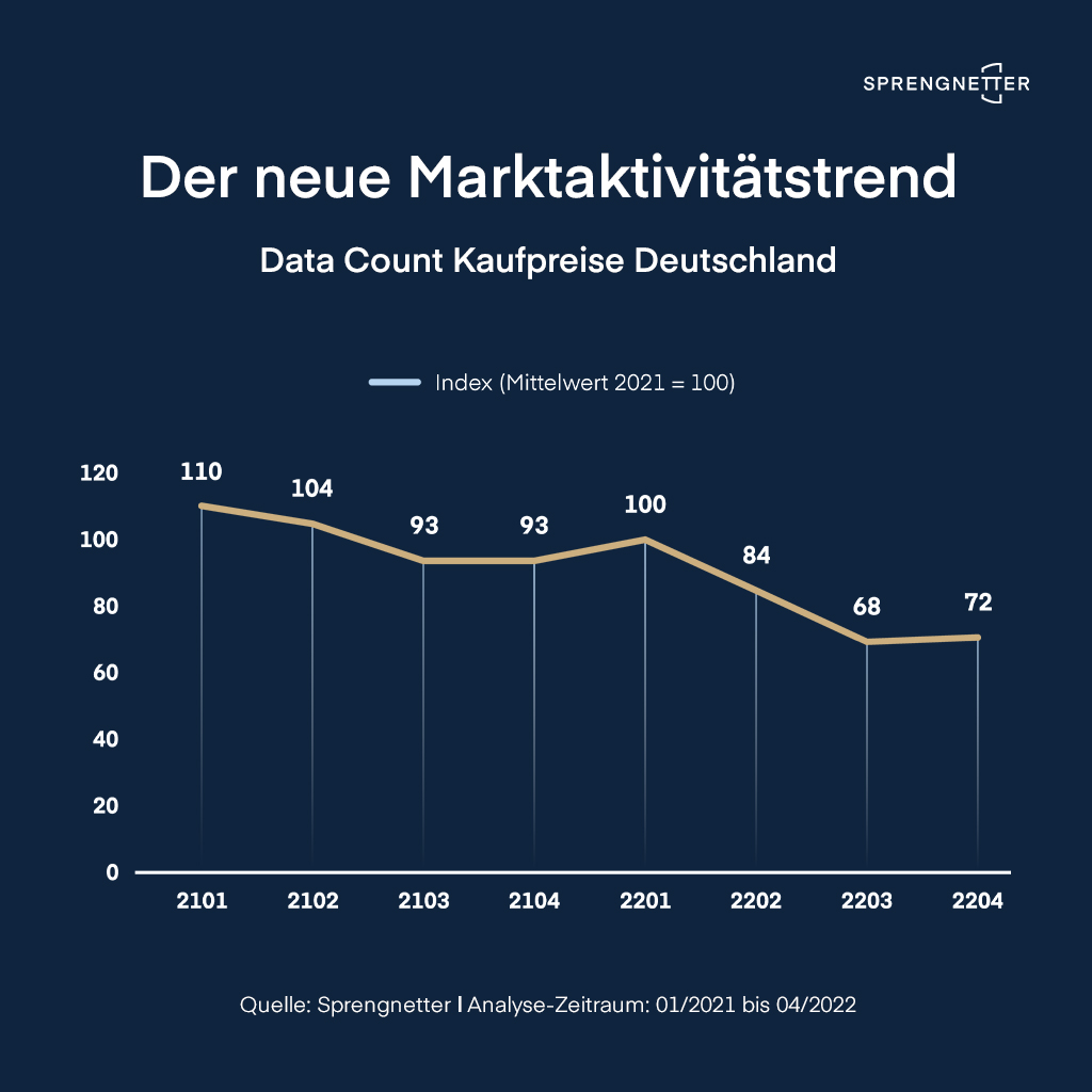 Kaufpreisanalyse: Sprengnetter veröffentlicht Transaktionszahlen für Q4/22