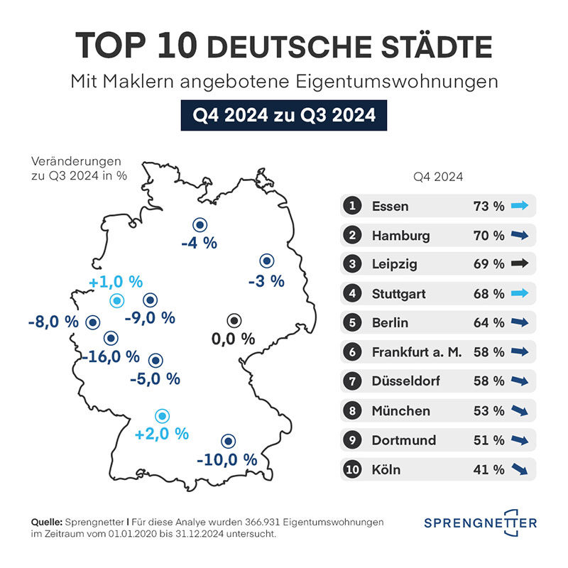 Maklerquoten in Deutschland schließen 2024 niedrig