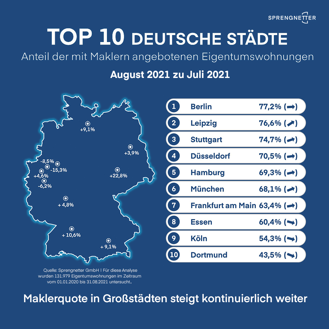 Marktverschiebung? Makler machen kontinuierlich wieder mehr Geschäft