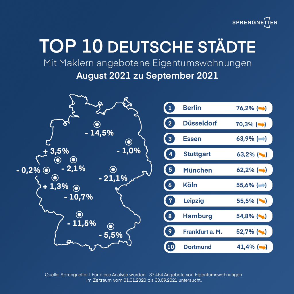 Wohnimmobilienmarkt: Signifikanter Rückgang der Maklerquote in den meisten Großstädten