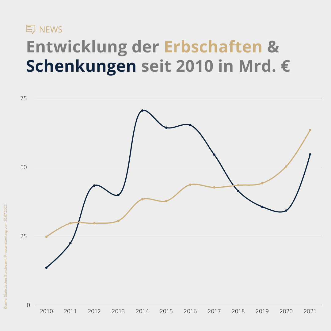 Markt für Gutachter wächst: Erbschaft- und Schenkungsteuer um 30% gestiegen