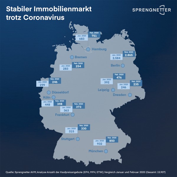 Immobilienpreise stabil trotz Corona
