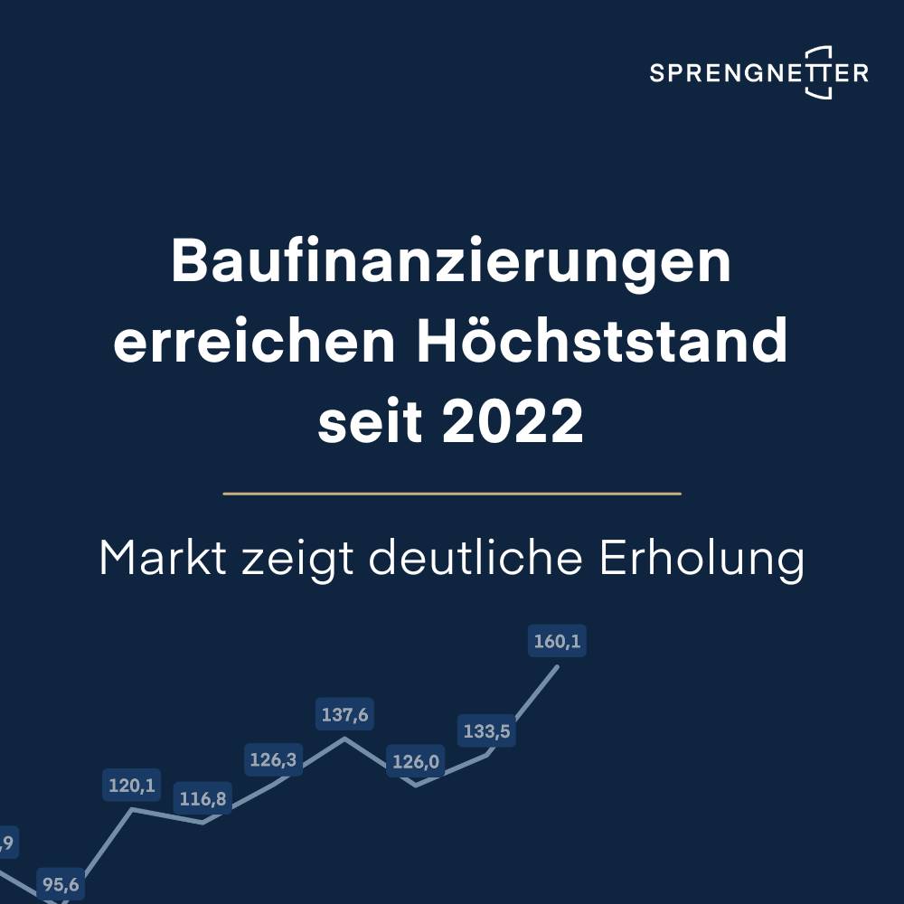 Baufinanzierungen erreichen Höchststand seit 2022: Markt zeigt deutliche Erholung