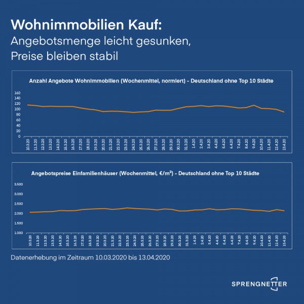 Wohnimmobilien Kauf und Miete: Anzahl der neu eingestellten Angebote leicht gesunken, Preise stabil