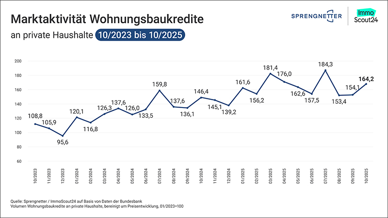 Grafik_Wohnbaukredite_bis_10_25_800x450px.jpg?ts=1765888961