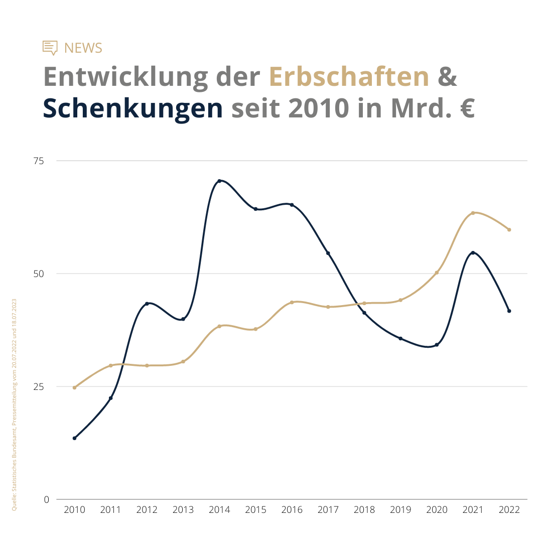 Geerbtes und verschenktes Vermögen 2022 ausgewertet– Chancen für zertifizierte Sachverständige