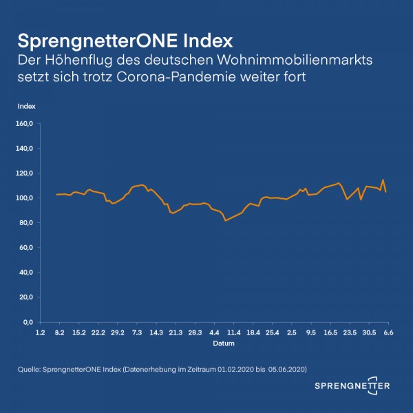 Corona-Pandemie bremst Wohnimmobilienmarkt nicht aus
