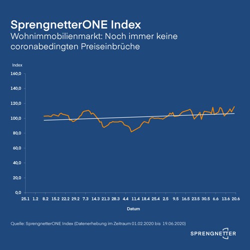 Gute Nachrichten vom Wohnimmobilienmarkt: noch immer keine coronabedingten Preiseinbrüche