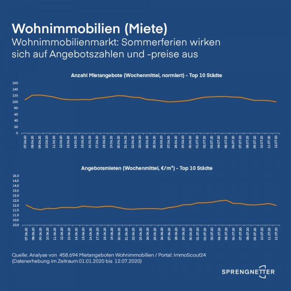 Wohnimmobilienmarkt: Sommerferien wirken sich auf Angebotszahlen und -preise aus