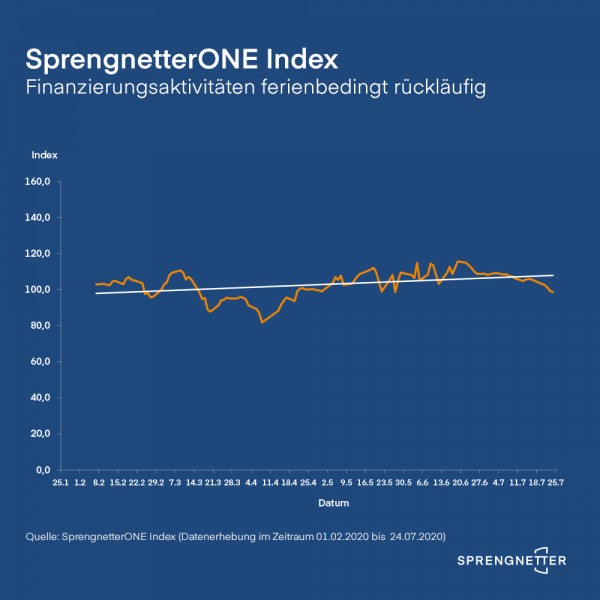 Stetiger Anstieg von Wohnimmobilienpreisen