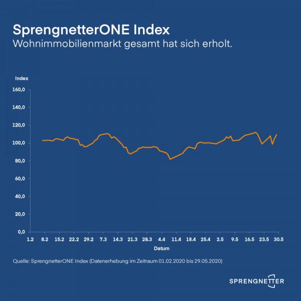Angebotsmenge: Wohnimmobilienmarkt gesamt hat sich erholt