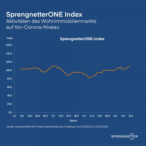 Finanzierungsdaten belegen: Wohnimmobilienmarkt auf Vor-Corona-Niveau – gleiches Ergebnis des Statistischen Bundesamtes