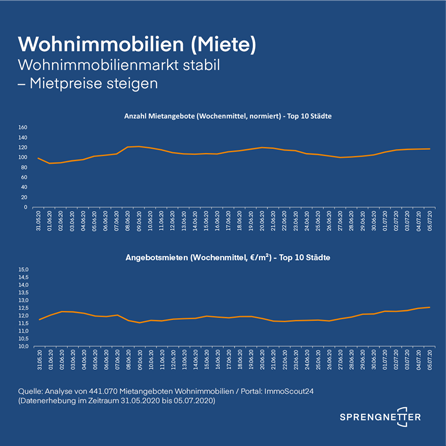 Wohnimmobilienmarkt: Mietsteigerung in den zehn größten deutschen Städten – Höchststand von 2020 nahezu erreicht