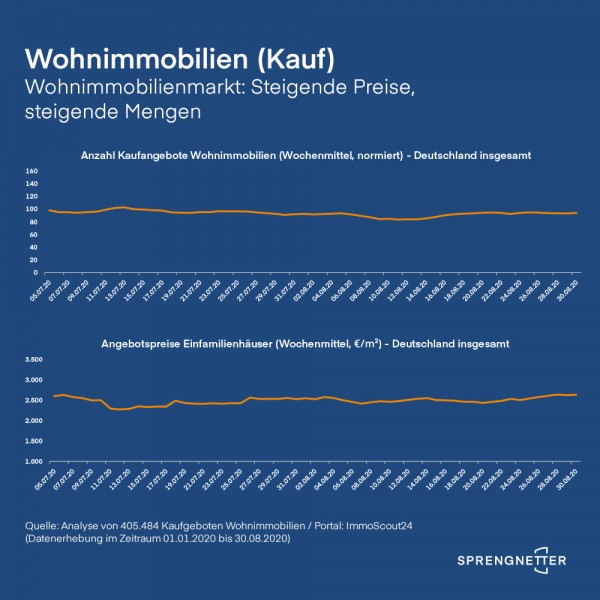 Wohnimmobilienmarkt: steigende Preise, steigende Mengen