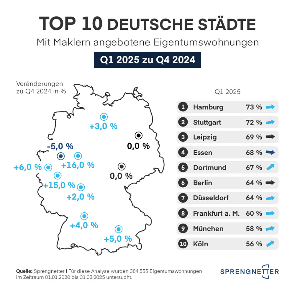 Welche Marktanteile halten Immobilienmakler im ersten Quartal 2025?