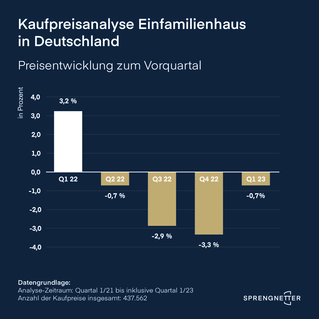 Kaufpreisanalyse: Trendwende auf dem Wohnimmobilienmarkt / Marktverschiebung zu günstigeren Objekten bestätigt