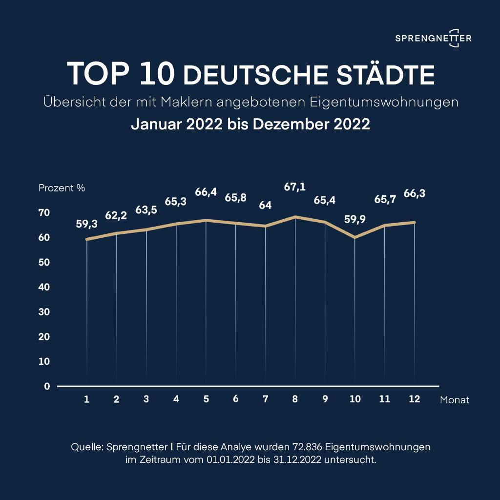 Marktanteil von Immobilienmaklern 2022 angestiegen