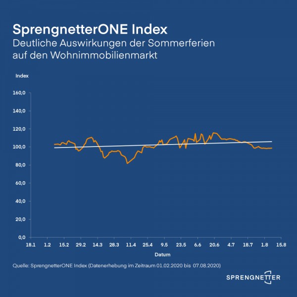 Deutliche Auswirkungen der Sommerferien auf den Wohnimmobilienmarkt