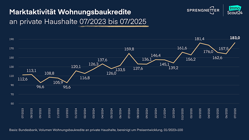 2025-09-sprengnetter-grafik-wohnungsbaukredite-7-25-800x450px.jpg?ts=1758783531