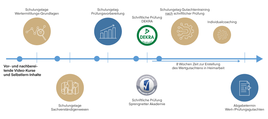 Die Grafik zeigt einen exemplrischen Ablauf der Ausbildung zum Sachverständigen Immobilienbewertung DEKRA D1 mit den entsprechenden Modulen, Schlungstagen und Selbstlernphasen