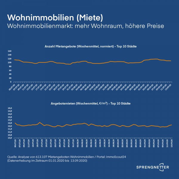 Analyse Wohnimmobilienmarkt: mehr Wohnraum, höhere Preise