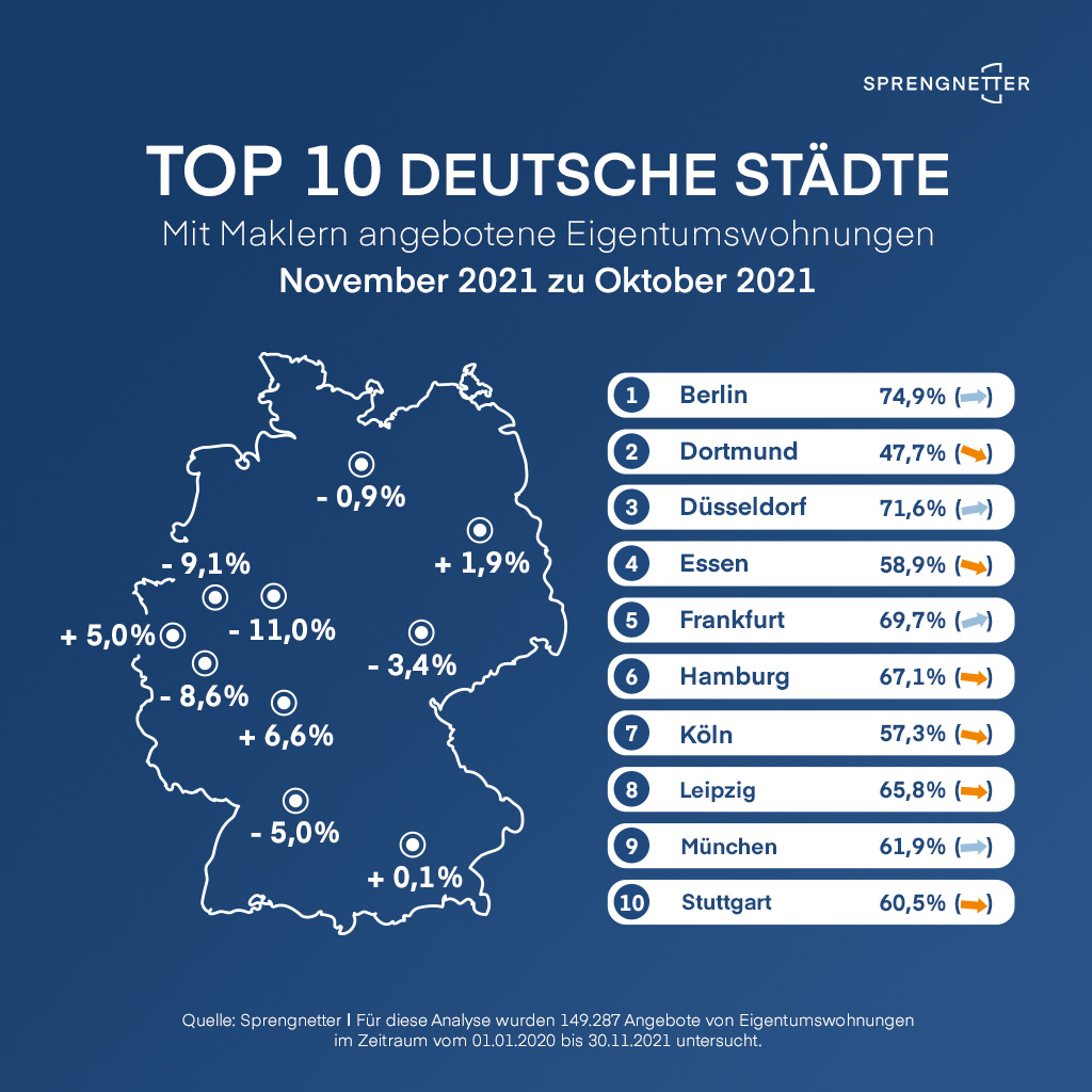 Wohnimmobilienmarkt 11/2021: weniger Transaktionen mit Makler