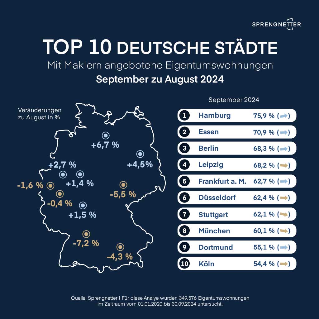 Maklerquoten im dritten Quartal 2024: stabile Entwicklung mit saisonalen Schwankungen