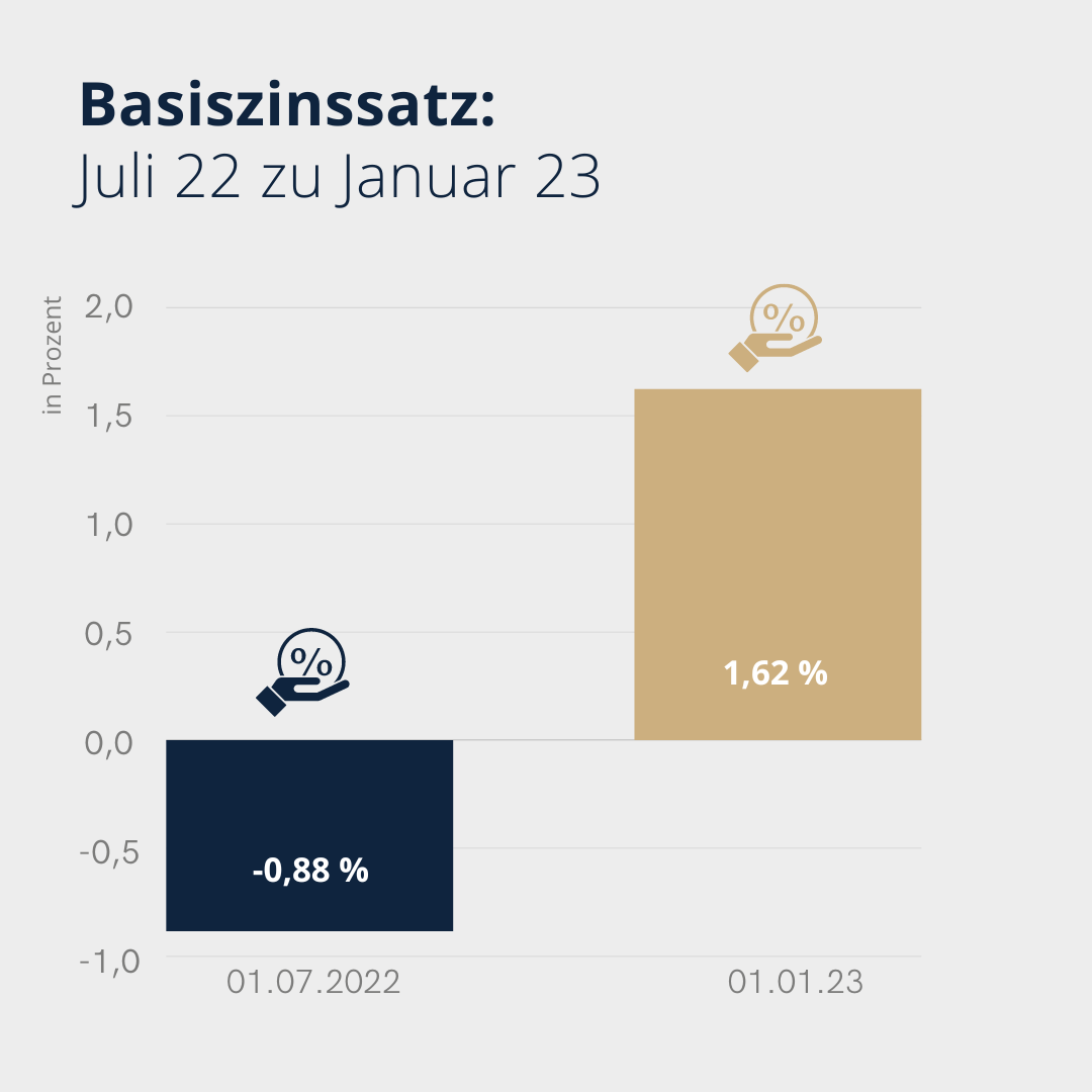 Basiszinssatz ist zum 1. Januar 2023 auf 1,62 % gestiegen.