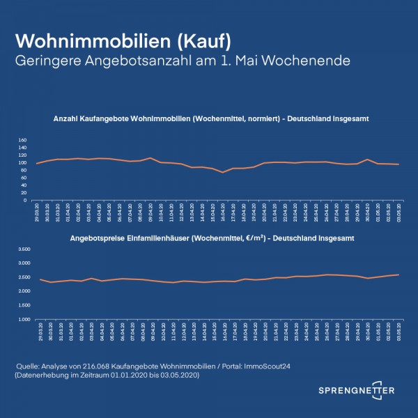 Wohnimmobilien: Angebotspreise gestiegen, Mieten stabil