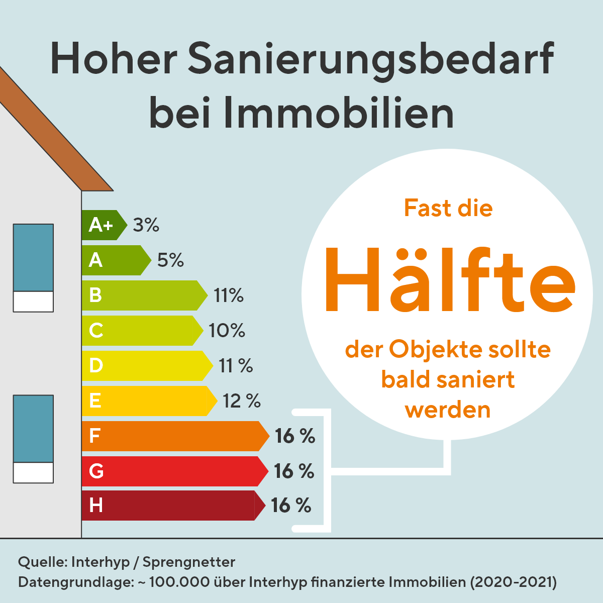 Interhyp: „Fast die Hälfte der Immobilien unseres Portfolios müsste saniert werden“