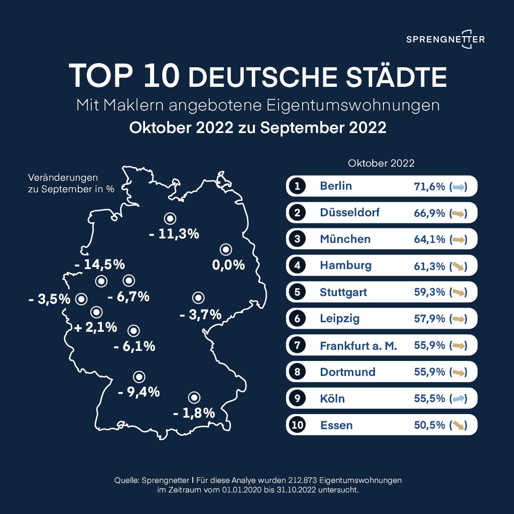 Analyse: Deutlicher Rückgang der Maklerquote