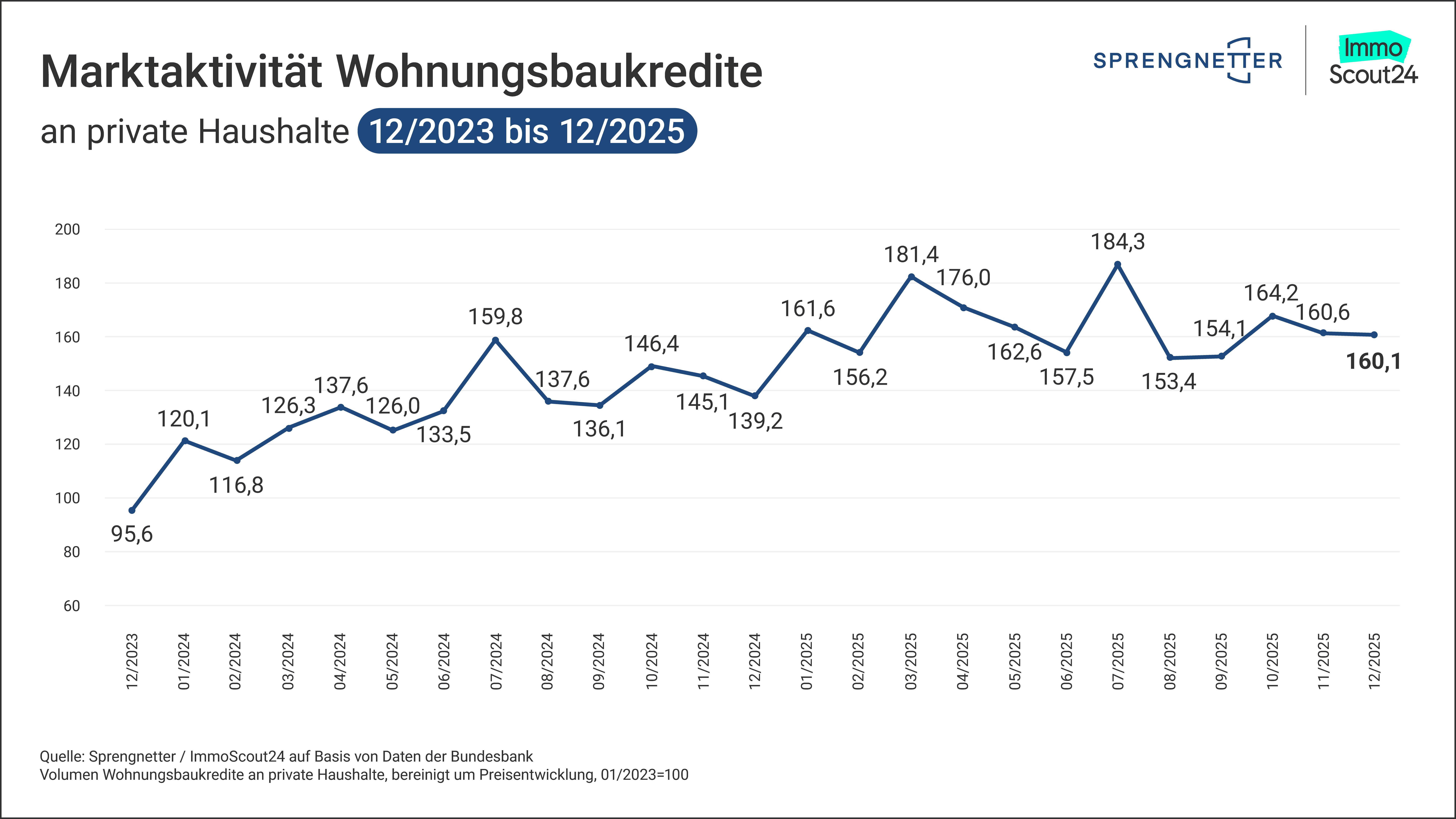 20260206_Grafik_Wohnbaukredite_Dez25_1920x1080.jpg?ts=1772610283