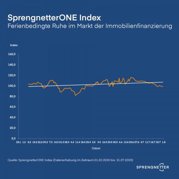 Steigende Mieten, schwankende Angebotspreise