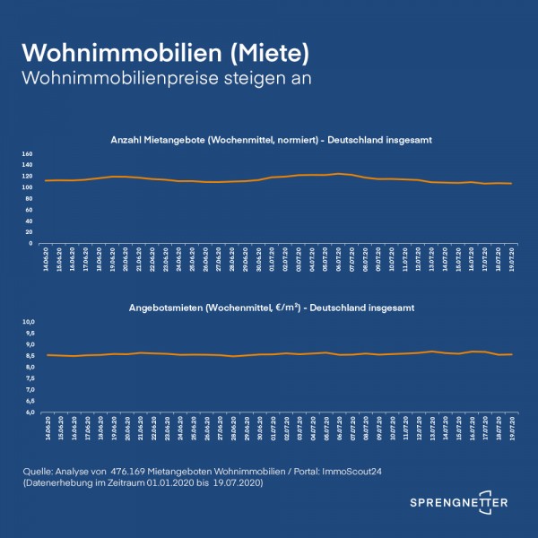 Wohnimmobilienpreise steigen wieder