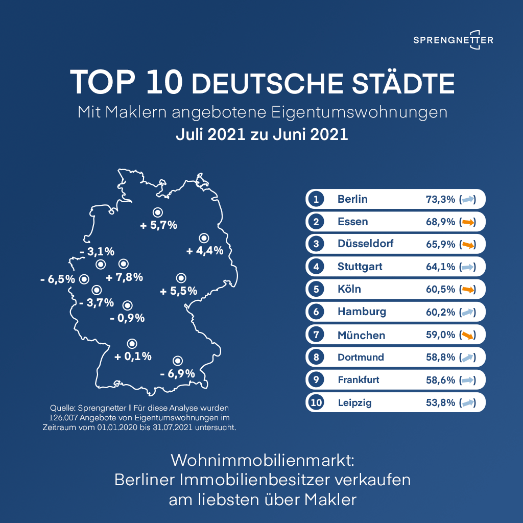 Maklerquote in Großstädten konsolidiert sich in Richtung Vorjahresniveau