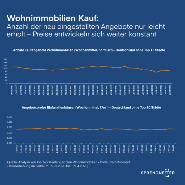 Wohnimmobilien Kauf: Anzahl der neu eingestellten Angebote nur leicht erholt – Preise entwickeln sich weiter konstant