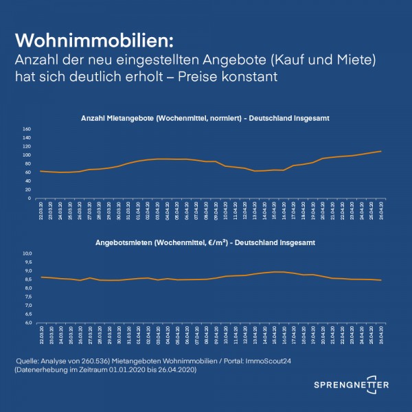Wohnimmobilien: Anzahl der neu eingestellten Angebote (Kauf und Miete) hat sich deutlich erholt – Preise konstant