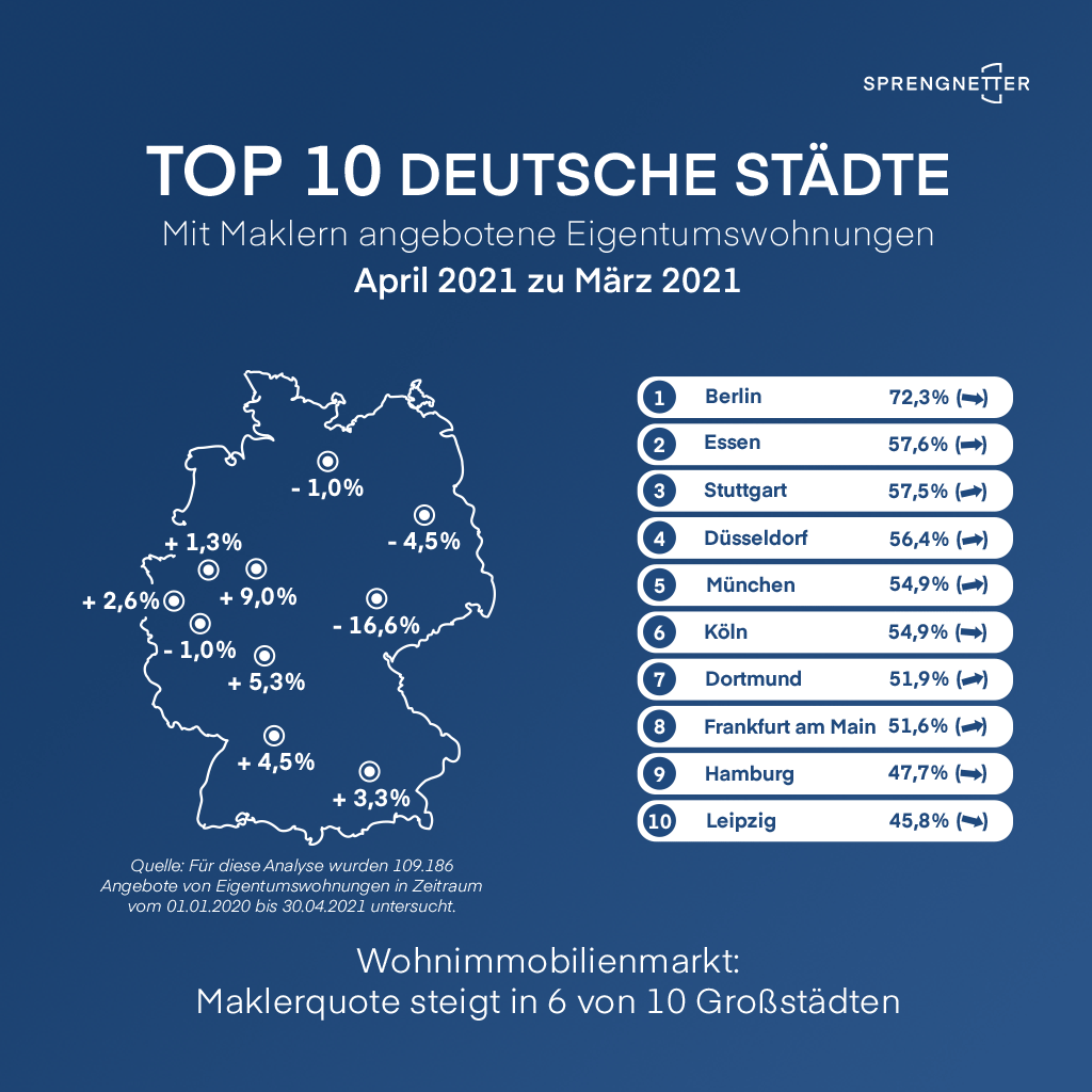 Wohnimmobilienmarkt: Maklerquote steigt in 6 von 10 Großstädten